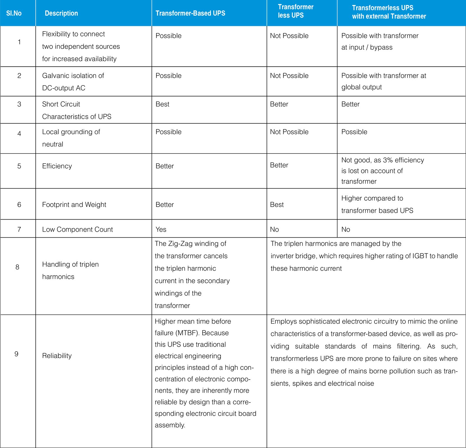 Transformer Vs Transformer less UPS